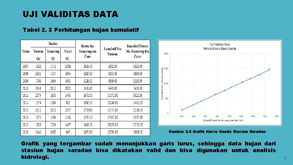 UJI VALIDITAS DATA Tabel 2. 3 Perhitungan hujan kumulatif Gambar 2. 4 Grafik Kurva