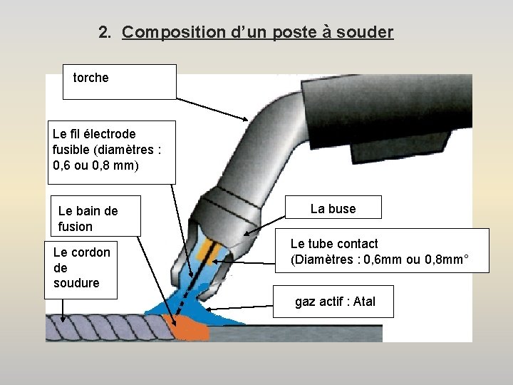 2. Composition d’un poste à souder La torche Le fil électrode fusible (diamètres :