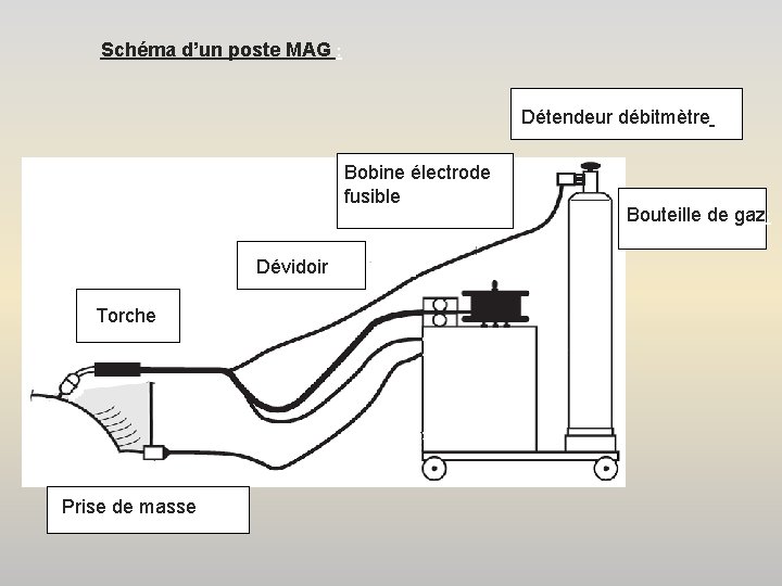 Schéma d’un poste MAG : re Détendeur débitmètre : Bobine électrode fusible: e de