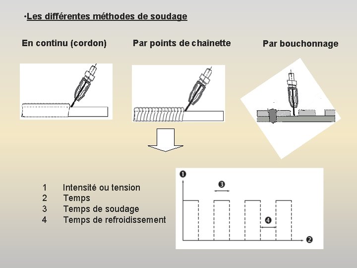  • Les différentes méthodes de soudage En continu (cordon) Par points de chaînette