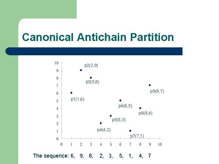 Canonical Antichain Partition p 2(2, 9) p 3(3, 8) p 9(9, 7) p 1(1,