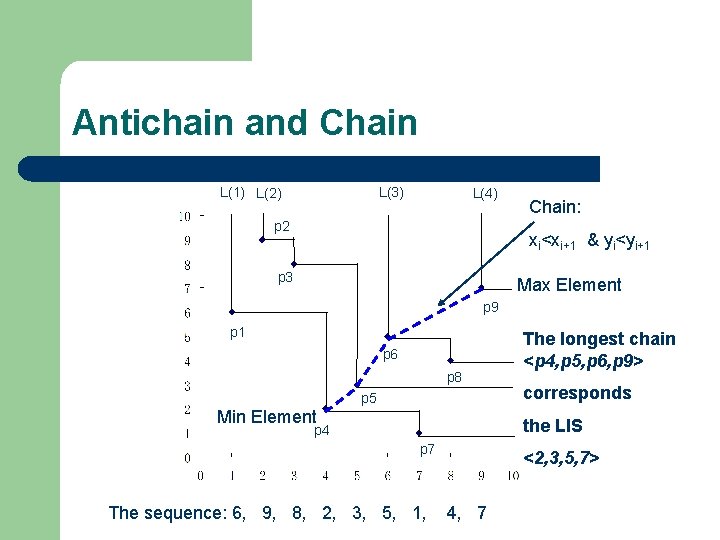 Antichain and Chain L(1) L(2) L(3) L(4) p 2 Chain: xi<xi+1 & yi<yi+1 p