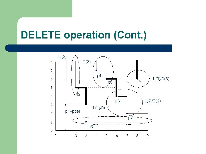 DELETE operation (Cont. ) D(2) D(3) p 4 L(3)/D(3) p 5 p 2 L(2)/D(2)