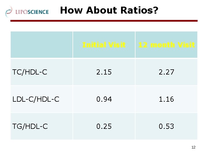 How About Ratios? Initial Visit 12 month Visit TC/HDL-C 2. 15 2. 27 LDL-C/HDL-C