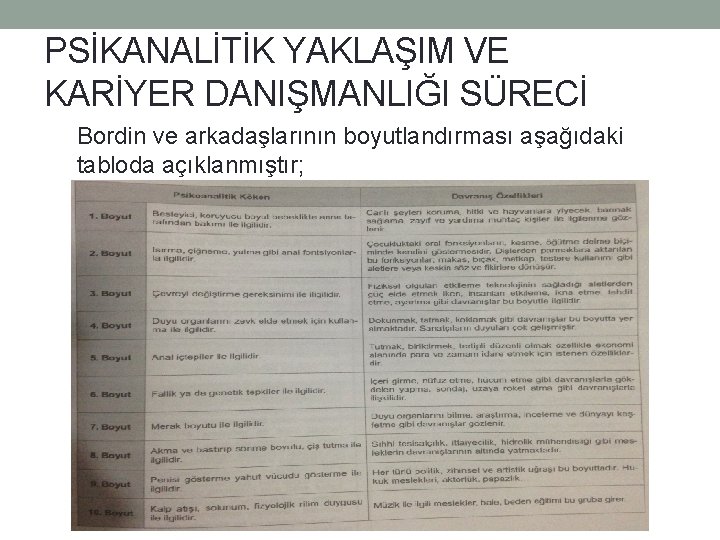 PSİKANALİTİK YAKLAŞIM VE KARİYER DANIŞMANLIĞI SÜRECİ Bordin ve arkadaşlarının boyutlandırması aşağıdaki tabloda açıklanmıştır; 