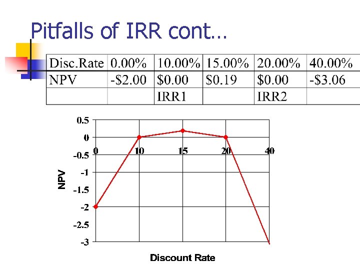 Pitfalls of IRR cont… 