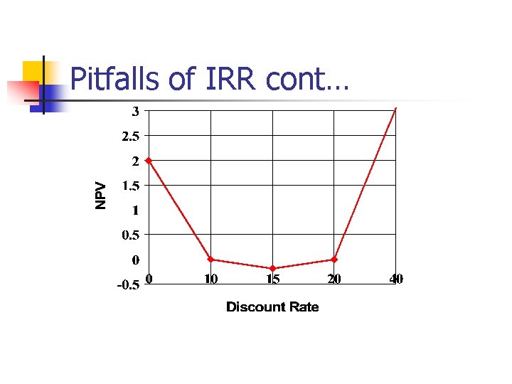 Pitfalls of IRR cont… 
