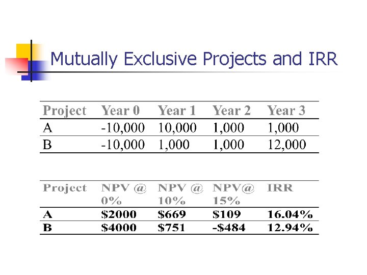 Mutually Exclusive Projects and IRR 