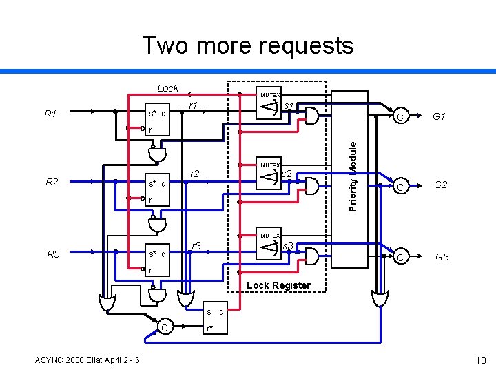 Two more requests Lock R 1 s* q MUTEX r 1 s 1 C