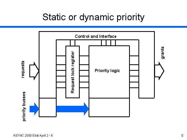 Static or dynamic priority ASYNC 2000 Eilat April 2 - 6 grants Request lock