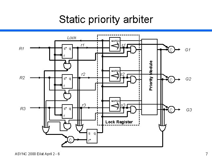 Static priority arbiter Lock R 1 s* q MUTEX r 1 s 1 C