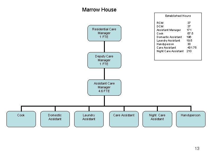 Marrow House Established Hours Residential Care Manager 1 FTE RCM DCM Assistant Manager Cook