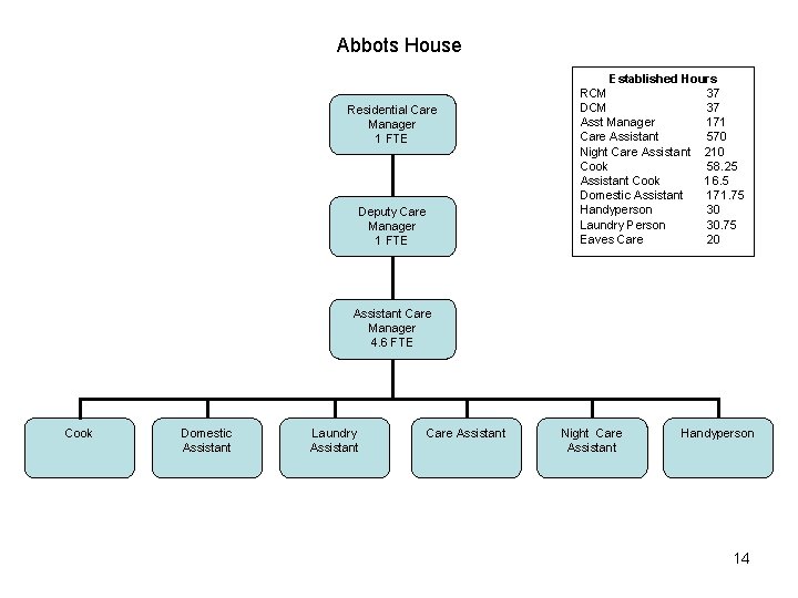 Abbots House Residential Care Manager 1 FTE Deputy Care Manager 1 FTE Established Hours