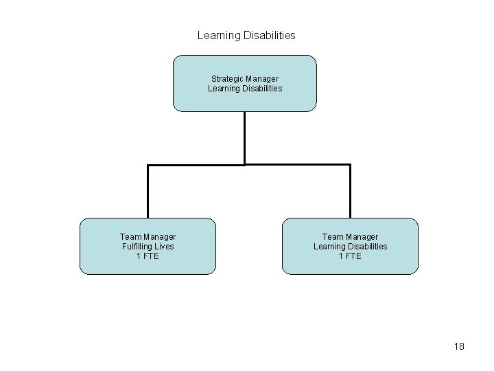 Learning Disabilities Strategic Manager Learning Disabilities Team Manager Fulfilling Lives 1 FTE Team Manager