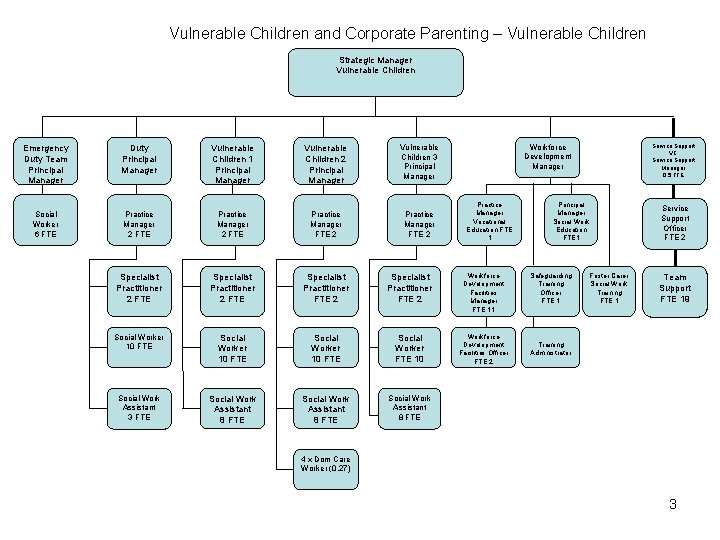 Vulnerable Children and Corporate Parenting – Vulnerable Children Strategic Manager Vulnerable Children Workforce Development