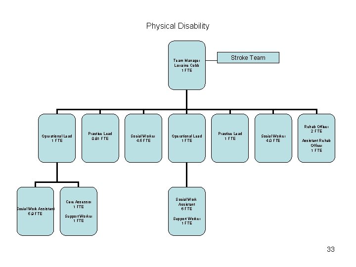 Physical Disability Team Manager Lorraine Cobb 1 FTE Operational Lead 1 FTE Social Work