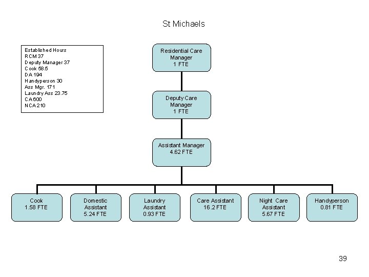 St Michaels Established Hours RCM 37 Deputy Manager 37 Cook 58. 5 DA 194