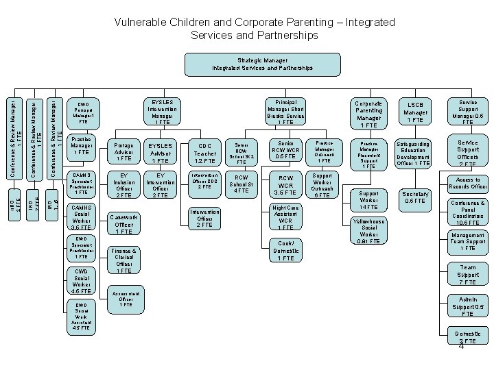 Vulnerable Children and Corporate Parenting – Integrated Services and Partnerships Conference & Review Manager