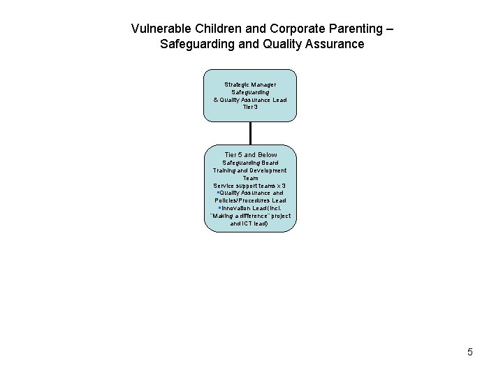 Vulnerable Children and Corporate Parenting – Safeguarding and Quality Assurance Strategic Manager Safeguarding &