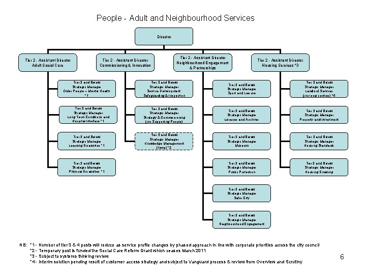 People - Adult and Neighbourhood Services Director Tier 2 - Assistant Director Adult Social