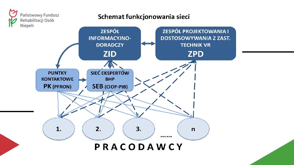 Schemat funkcjonowania sieci 