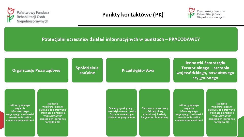 Punkty kontaktowe (PK) Potencjalni uczestnicy działań informacyjnych w punktach – PRACODAWCY Organizacje Pozarządowe odbiorcy