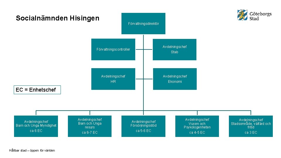 Socialnämnden Hisingen Förvaltningsdirektör Förvaltningscontroller Avdelningschef Stab Avdelningschef HR Avdelningschef Ekonomi EC = Enhetschef Avdelningschef