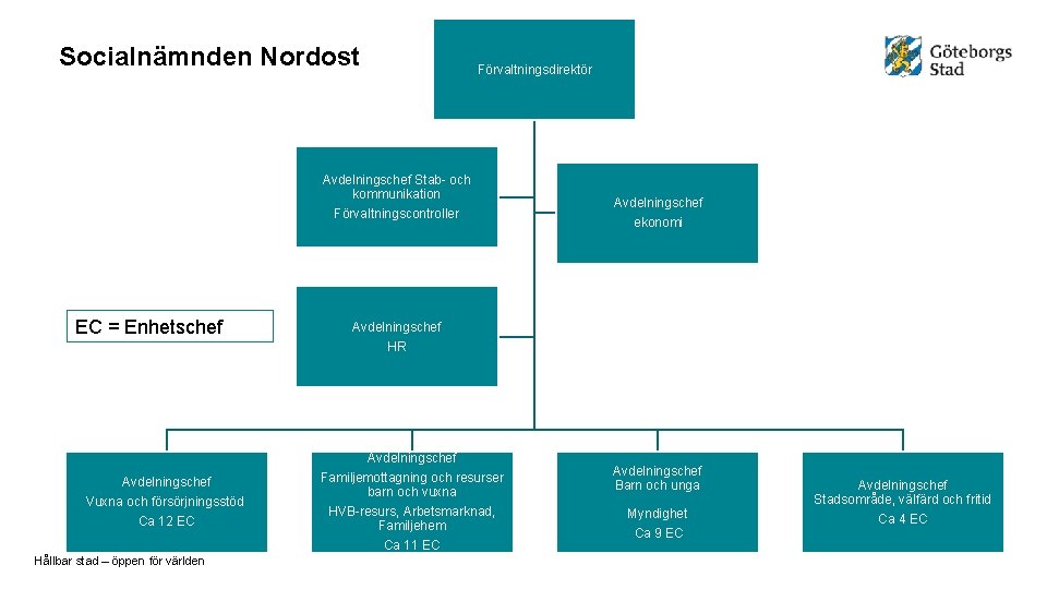 Socialnämnden Nordost Förvaltningsdirektör Avdelningschef Stab- och kommunikation Förvaltningscontroller EC = Enhetschef Avdelningschef HR Avdelningschef