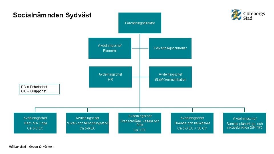 Socialnämnden Sydväst Förvaltningsdirektör Avdelningschef Ekonomi Förvaltningscontroller Avdelningschef HR Avdelningschef Stab/Kommunikation EC = Enhetschef GC