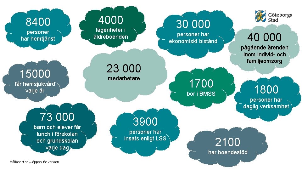 8400 personer har hemtjänst 15000 får hemsjukvård varje år 73 000 barn och elever