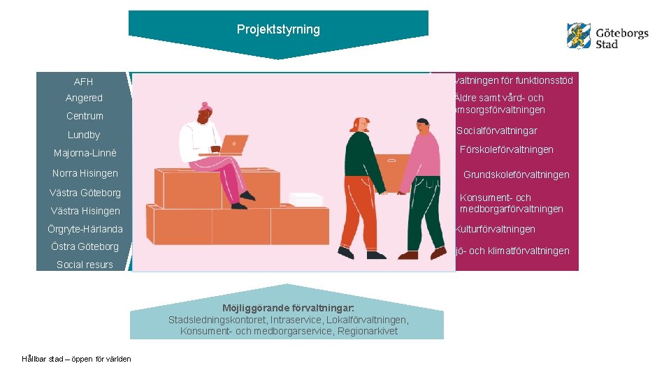 Projektstyrning AFH Angered Centrum Lundby Majorna-Linné Förvaltningen för funktionsstöd Bemanning och omställning Verksamhet Informations-