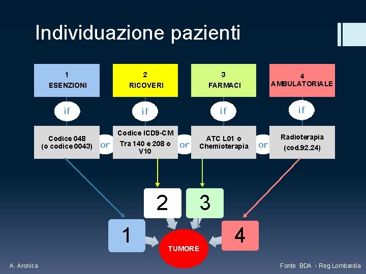 Individuazione pazienti 1 2 3 ESENZIONI RICOVERI FARMACI 4 AMBULATORIALE if if ATC L