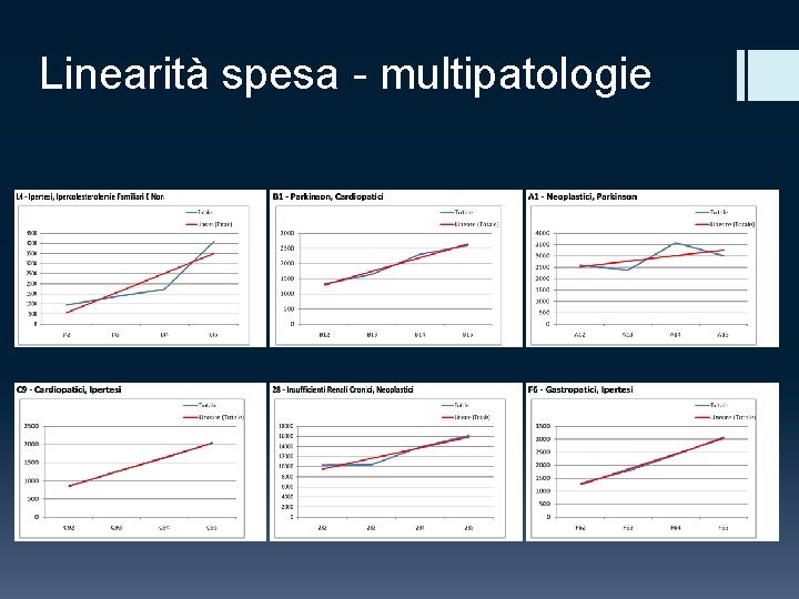 Linearità spesa - multipatologie 