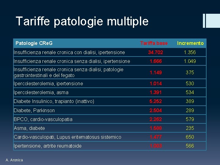 Tariffe patologie multiple Patologie CRe. G Tariffa base Incremento Insufficienza renale cronica con dialisi,