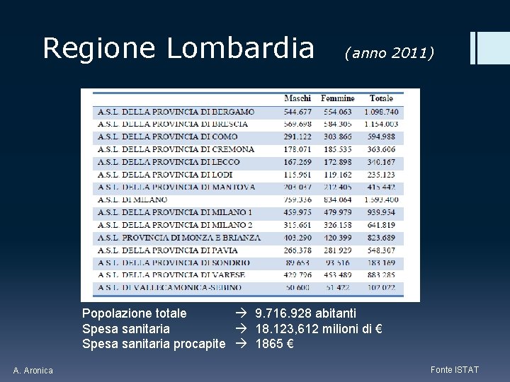 Regione Lombardia (anno 2011) Popolazione totale 9. 716. 928 abitanti Spesa sanitaria 18. 123,
