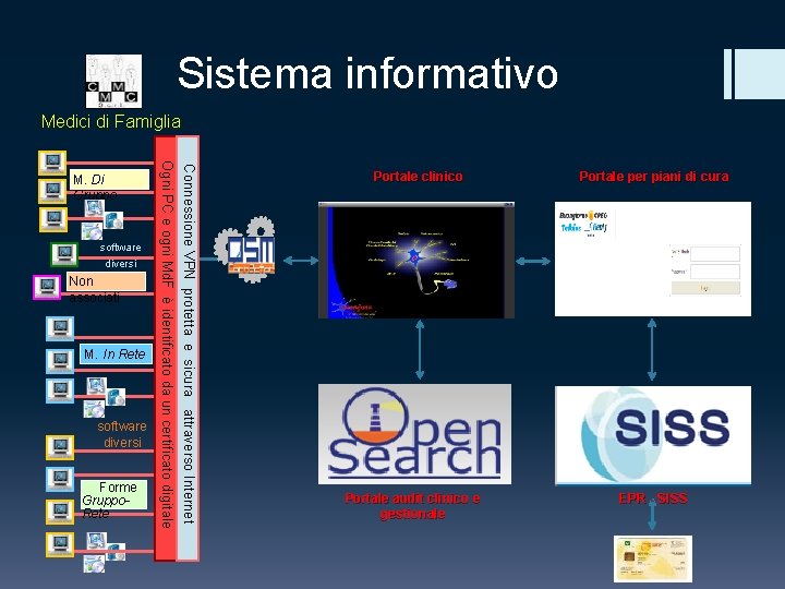 Sistema informativo Medici di Famiglia Non associati M. In Rete software diversi Forme Gruppo.