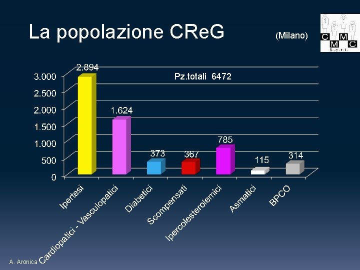 La popolazione CRe. G (Milano) Pz. totali 6472 A. Aronica 