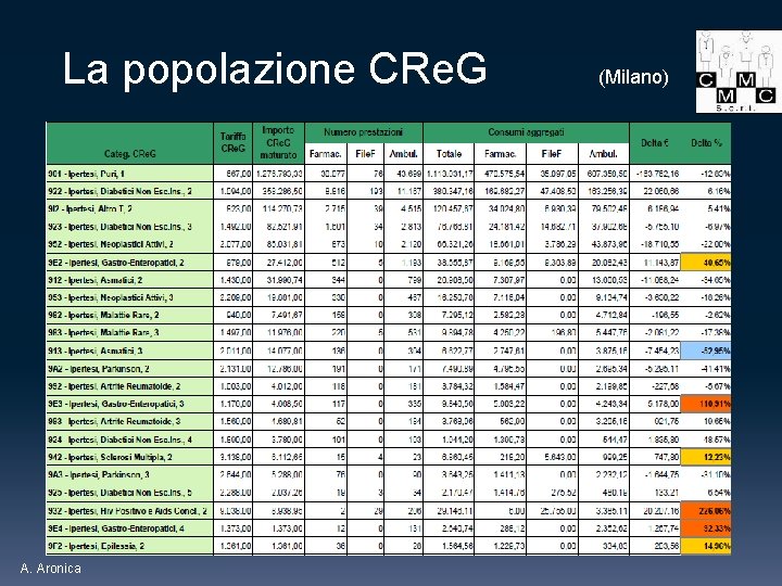 La popolazione CRe. G (Milano) A. Aronica 