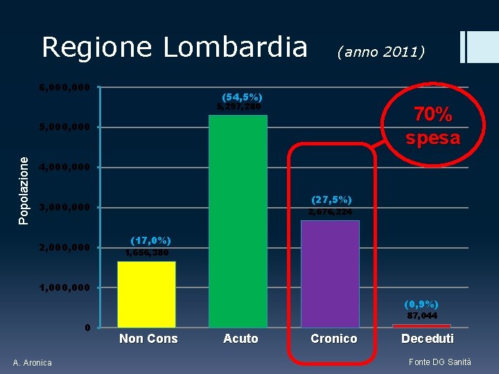 Regione Lombardia 6, 000 (anno 2011) (54, 5%) 5, 297, 280 70% spesa Popolazione