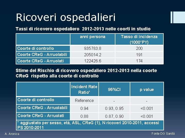 Ricoveri ospedalieri Tassi di ricovero ospedaliero 2012 -2013 nelle coorti in studio anni persona