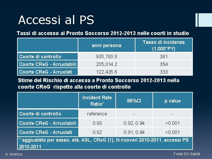 Accessi al PS Tassi di accesso al Pronto Soccorso 2012 -2013 nelle coorti in