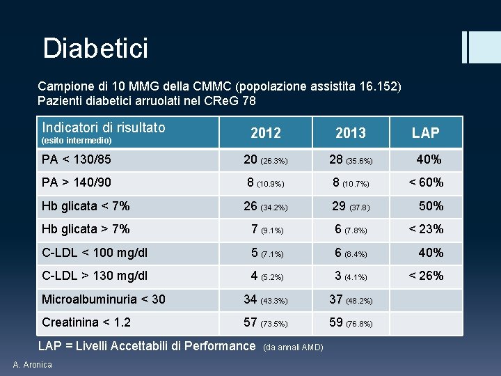 Diabetici Campione di 10 MMG della CMMC (popolazione assistita 16. 152) Pazienti diabetici arruolati