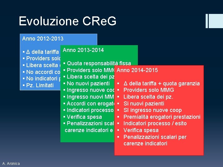 Evoluzione CRe. G Anno 2012 -2013 § Δ della tariffa Anno 2013 -2014 §