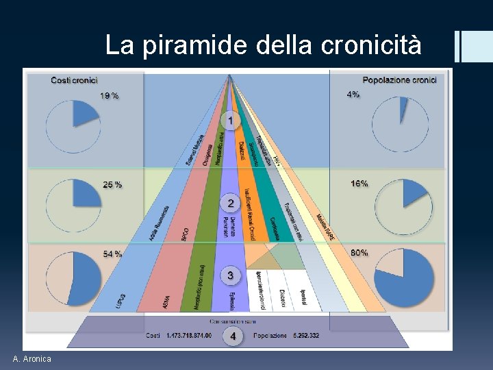 La piramide della cronicità A. Aronica 
