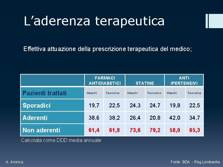 L’aderenza terapeutica Effettiva attuazione della prescrizione terapeutica del medico; FARMACI ANTIDIABETICI Pazienti trattati Maschi