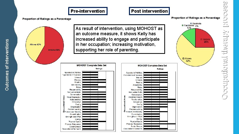 Allows 42% Inhibits 58% Post intervention As result of intervention, using MOHOST as an