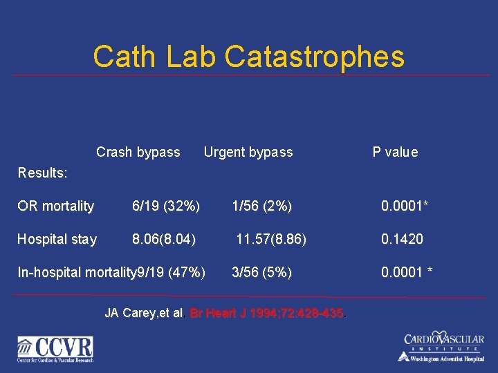 Cath Lab Catastrophes Crash bypass Urgent bypass P value Results: OR mortality 6/19 (32%)