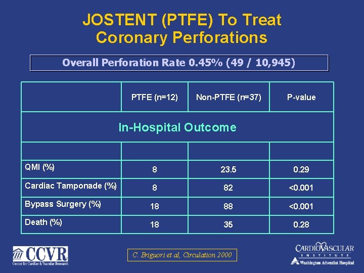 JOSTENT (PTFE) To Treat Coronary Perforations Overall Perforation Rate 0. 45% (49 / 10,