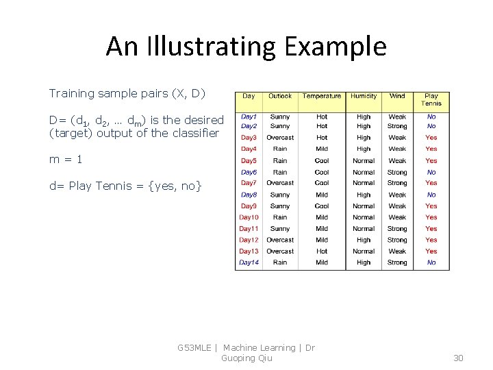 An Illustrating Example Training sample pairs (X, D) D= (d 1, d 2, …