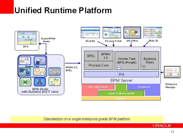 Unified Runtime Platform Shared BPMN Model Worklist Process Portal MS Office BAM, BI BPA